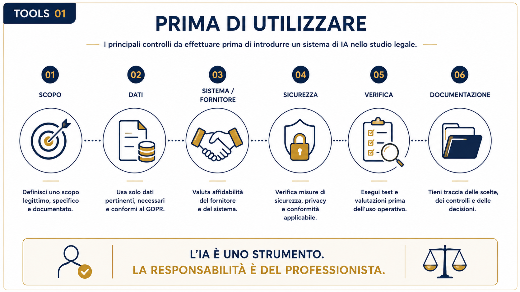 Introdurre un sistema di IA nello studio legale: checklist preliminare AI Act + GDPR