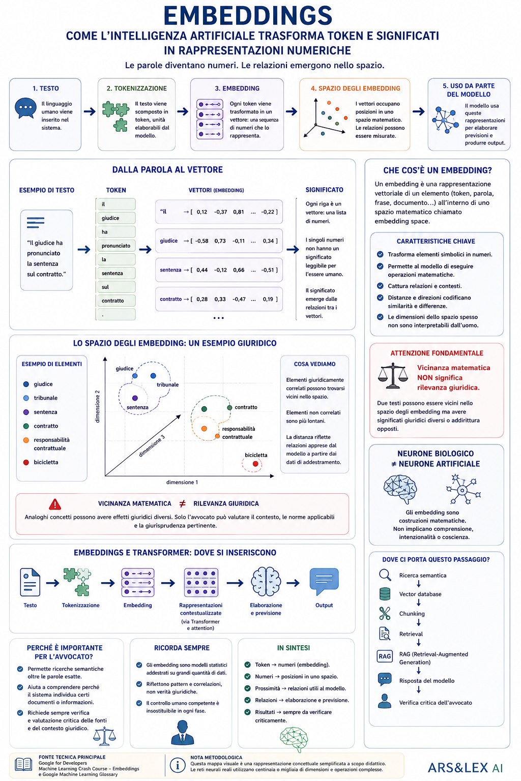 Mappa visuale degli embeddings: dal testo e dalla tokenizzazione ai vettori e allo spazio degli embedding, con esempio giuridico sulla distinzione tra vicinanza matematica e rilevanza giuridica e collegamento a Transformer, ricerca semantica e RAG.