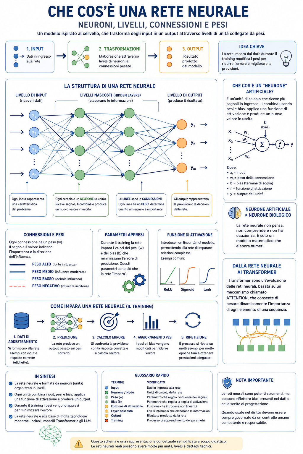 Mappa visuale di una rete neurale: input, livelli nascosti, neuroni artificiali, connessioni e pesi, bias, funzioni di attivazione, training e output, con collegamento concettuale ai Transformer.