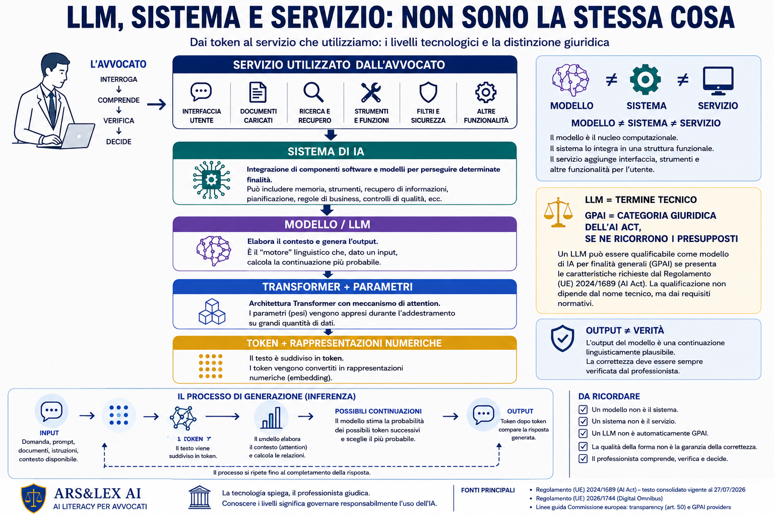 Infografica che distingue token, Transformer, modello LLM, sistema di intelligenza artificiale e servizio utilizzato dall’avvocato, con il processo di generazione dell’output e le principali cautele.