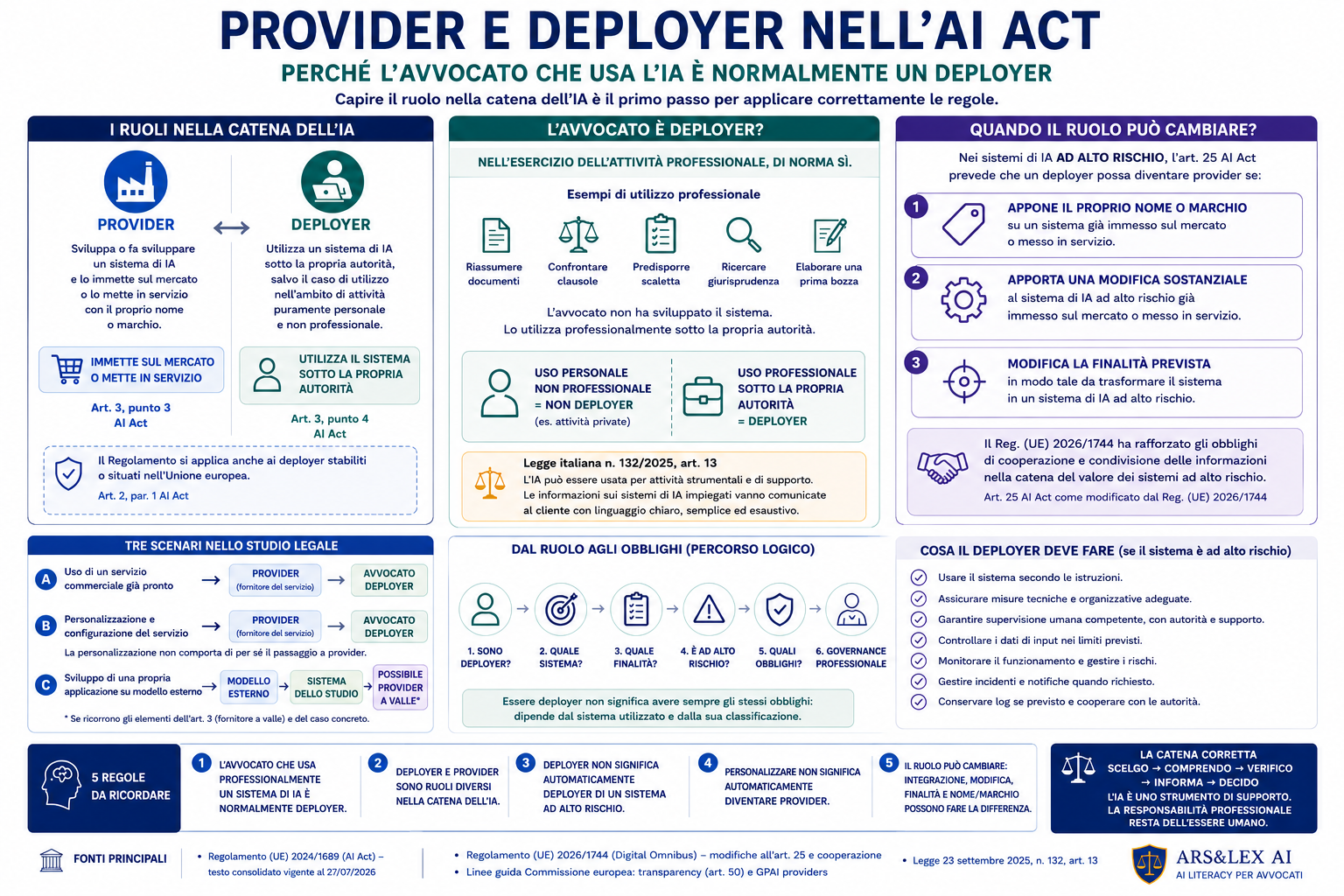 Infografica sui ruoli di provider e deployer nell’AI Act, con esempi per lo studio legale, condizioni di possibile mutamento del ruolo e obblighi nei sistemi ad alto rischio.
