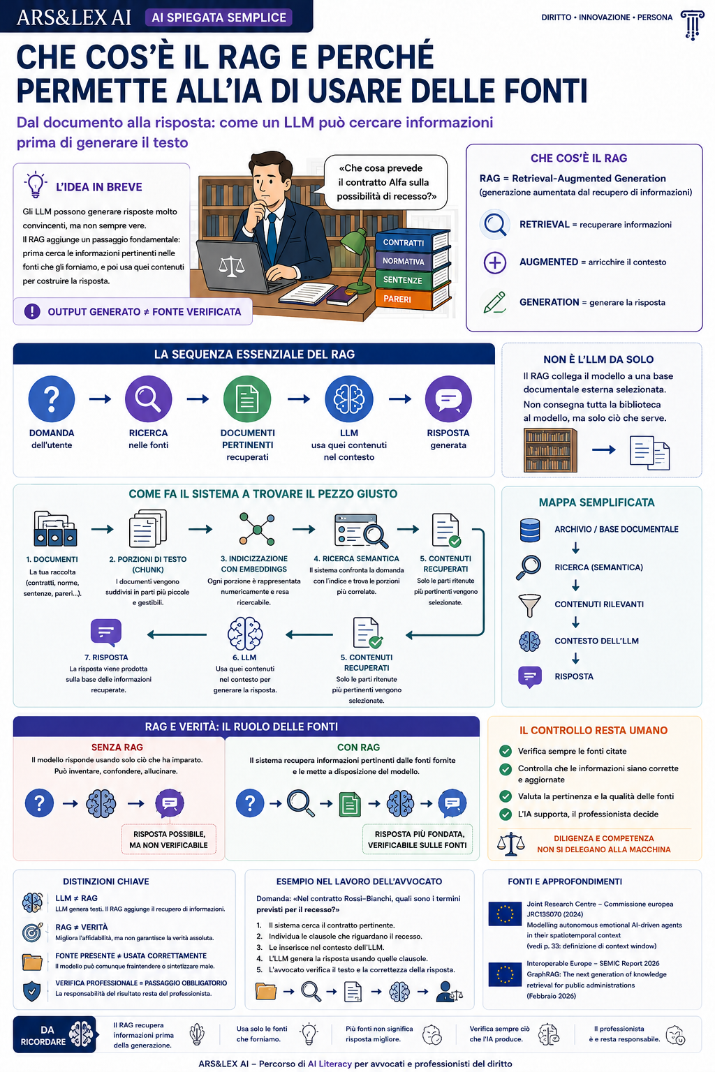 Infografica sul RAG e sull’uso delle fonti da parte dell’IA