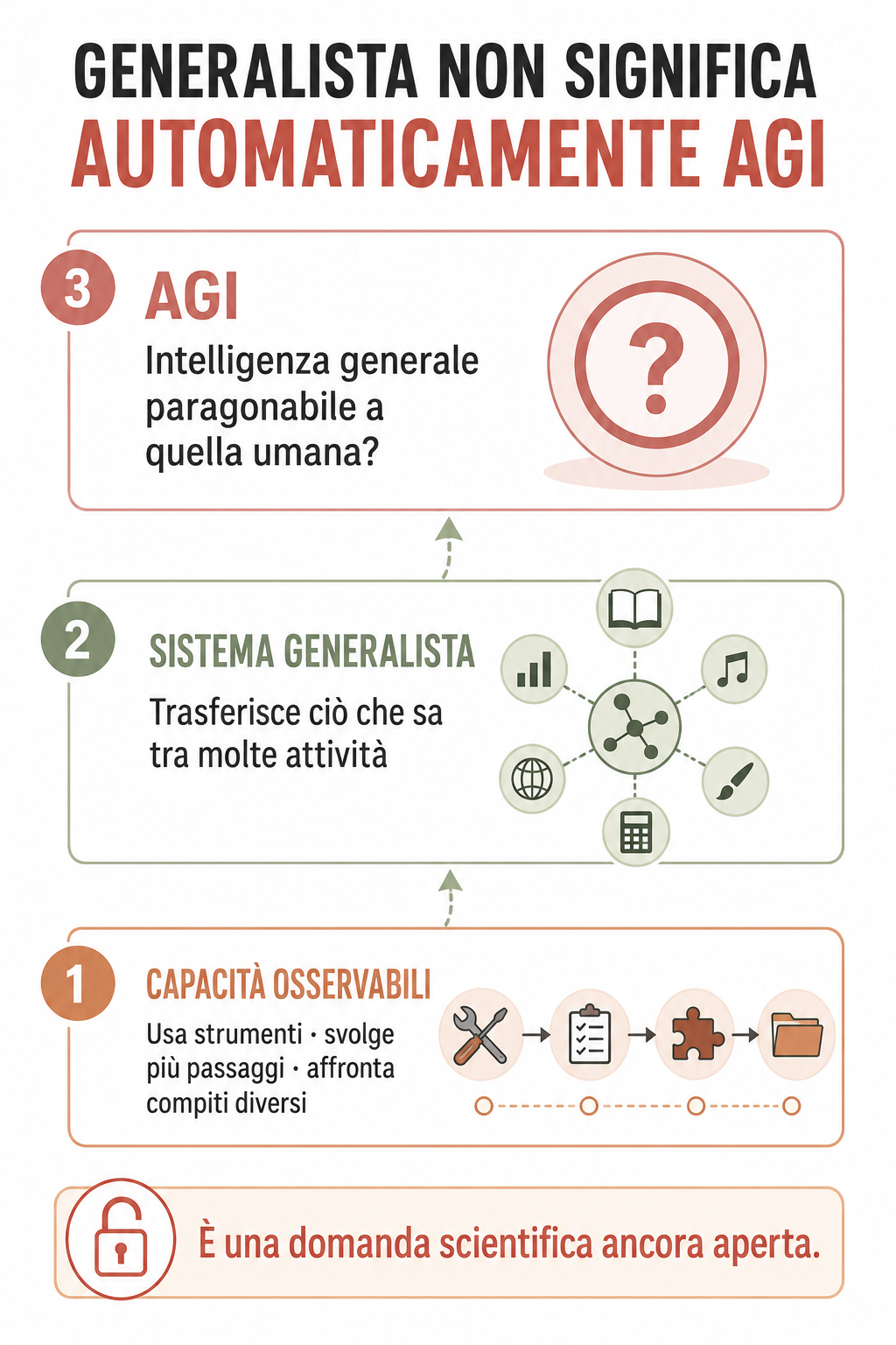 Un sistema di intelligenza artificiale generalista spiegato attraverso una rappresentazione visiva