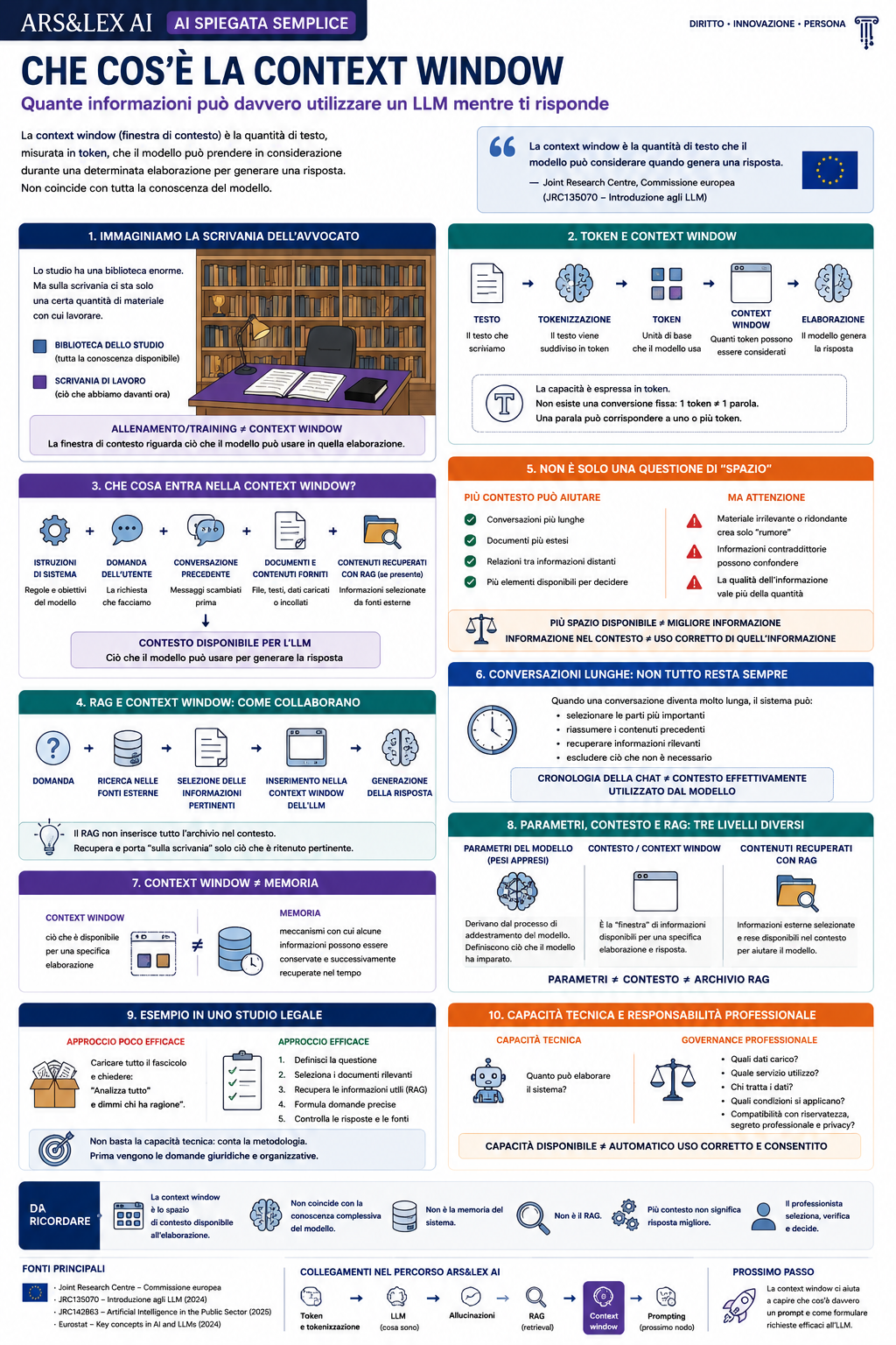 Infografica sulla context window