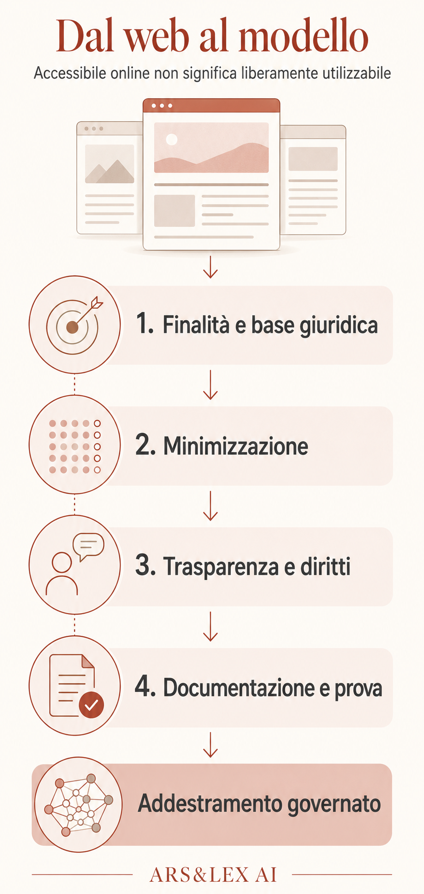 Dal web al modello. Finalità e base giuridica, minimizzazione, trasparenza e diritti, documentazione e prova prima dell’addestramento dell’intelligenza artificiale.