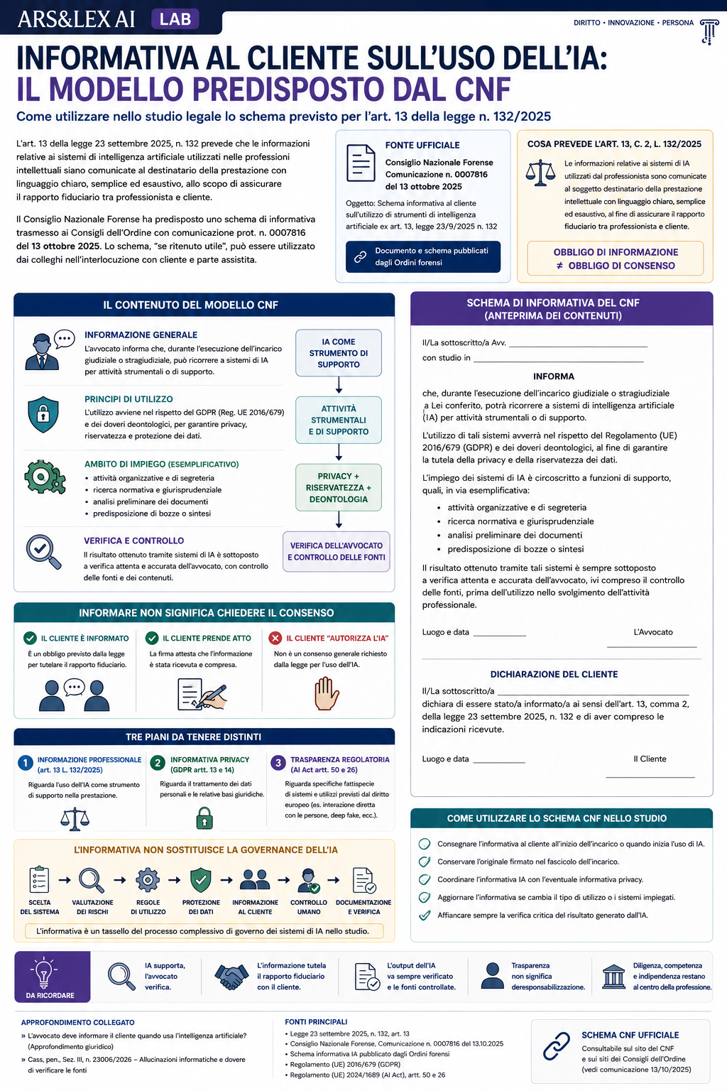 Infografica sull’informativa al cliente e sul modello predisposto dal CNF