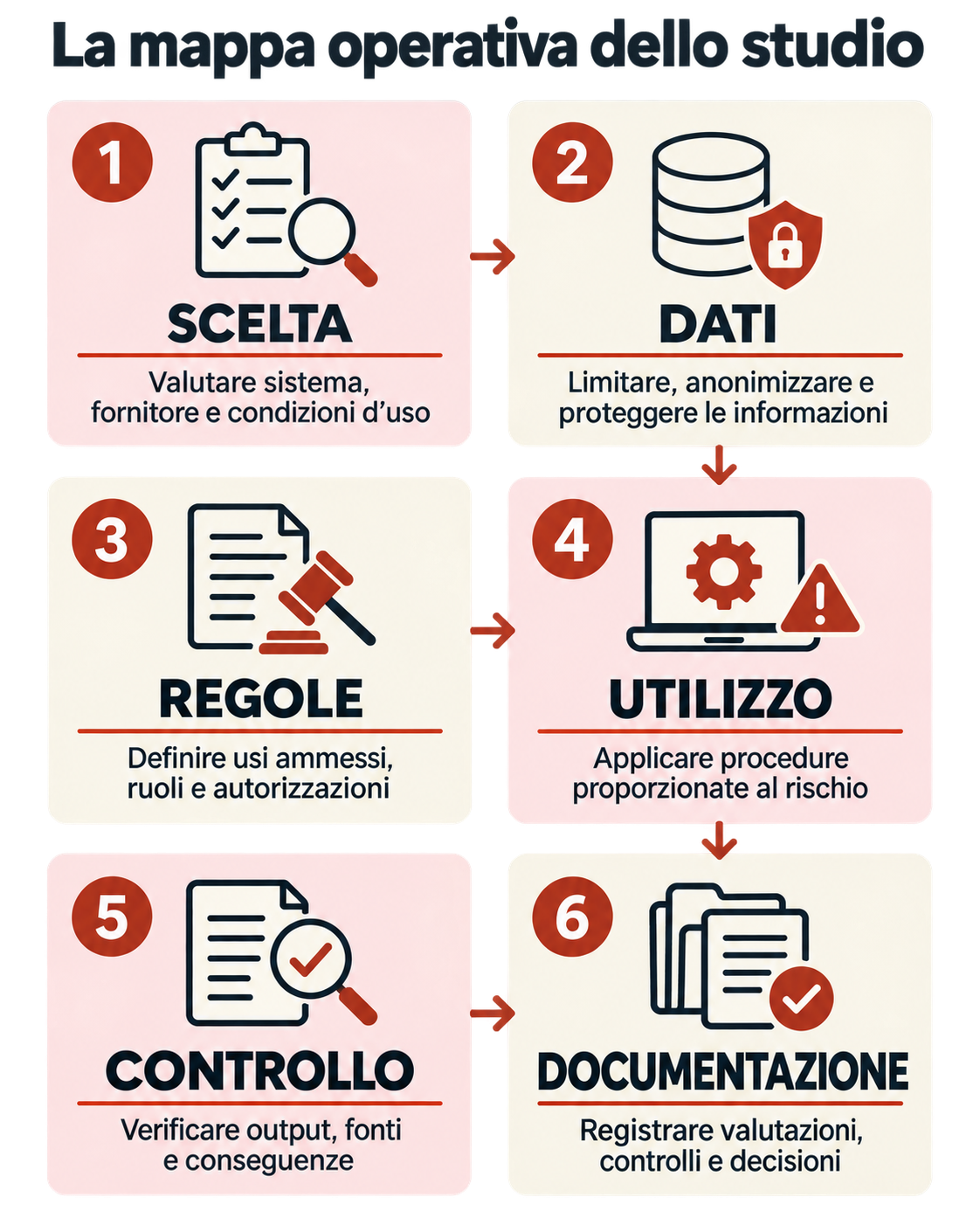 Mappa operativa in sei passaggi per governare l’intelligenza artificiale nello studio legale: scelta, dati, regole, utilizzo, controllo e documentazione.